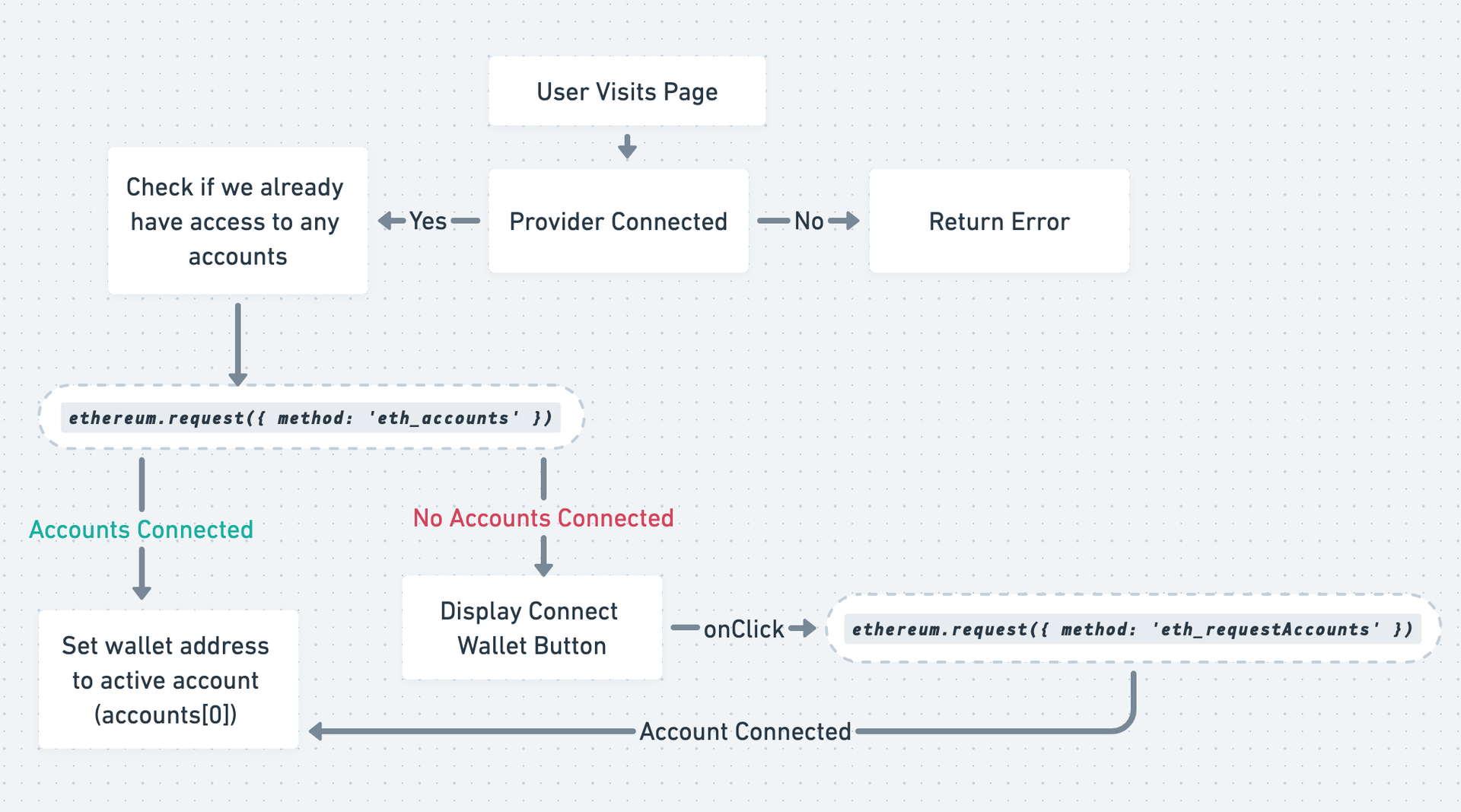 Attempt Connection FlowChart